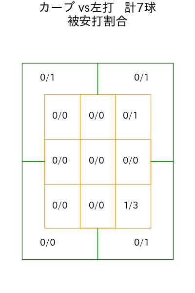 早川 隆久 コース別被安打割合(2025年6月)