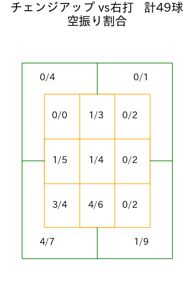 早川 隆久 コース別空振り割合(2025年6月)