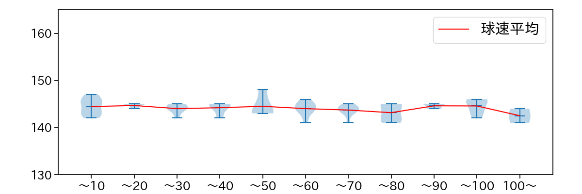 早川 隆久 球数による球速(ストレート)の推移(2025年6月)