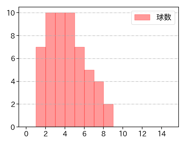 早川 隆久 打者に投じた球数分布(2025年6月)