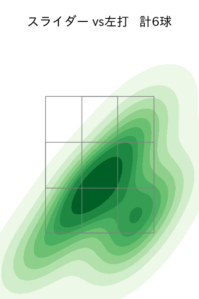 渡辺 翔太 配球ヒートマップ(2025年6月)
