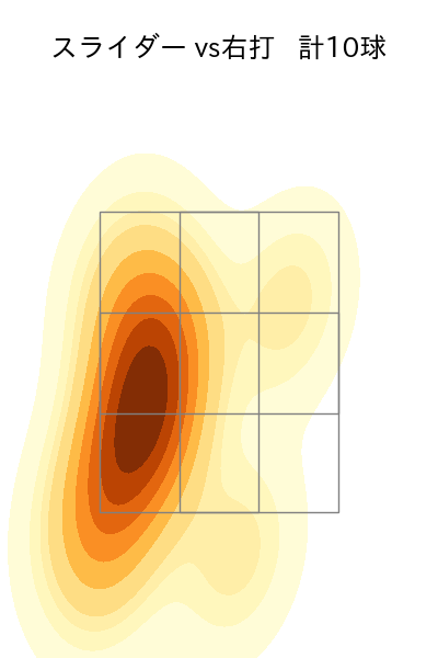 渡辺 翔太 配球ヒートマップ(2025年6月)