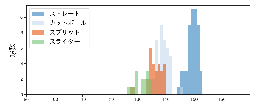 渡辺 翔太 球種&球速の分布1(2025年6月)