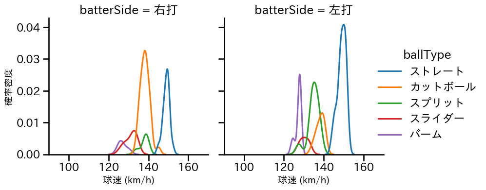 渡辺 翔太 球種&球速の分布2(2025年6月)