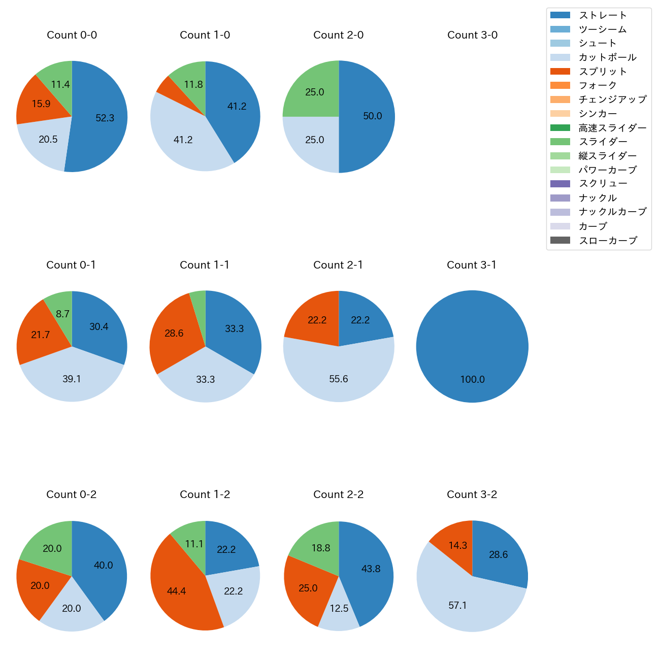渡辺 翔太 カウント別 球種割合(2025年6月)