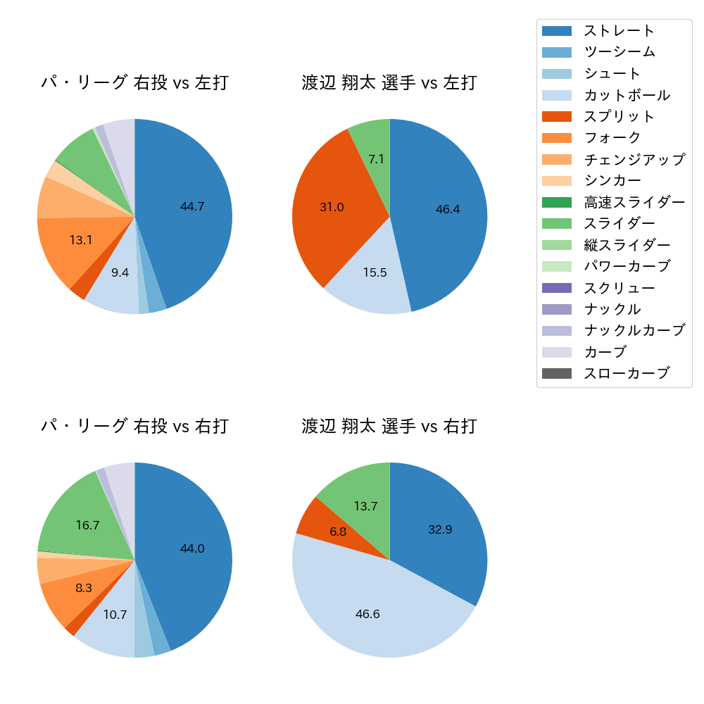渡辺 翔太 球種割合(2025年6月)
