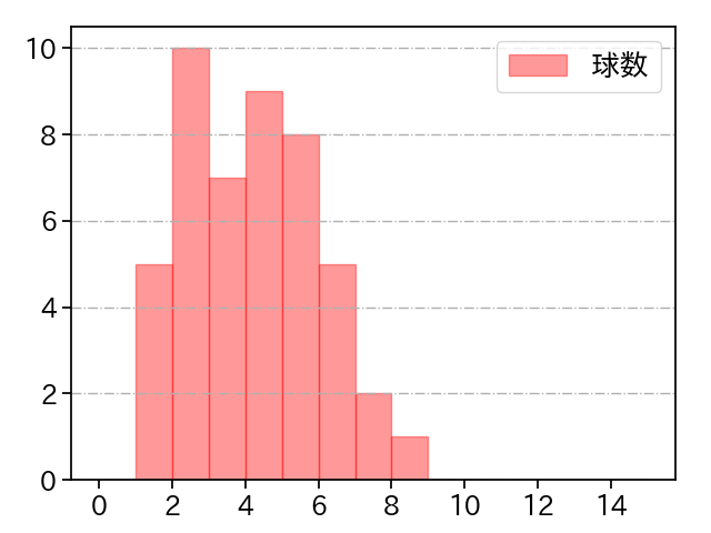 渡辺 翔太 打者に投じた球数分布(2025年6月)