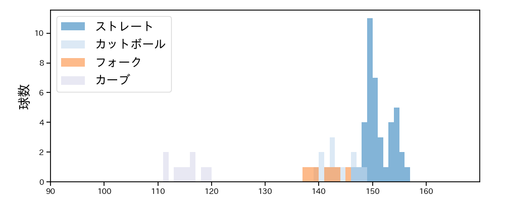江原 雅裕 球種&球速の分布1(2025年6月)