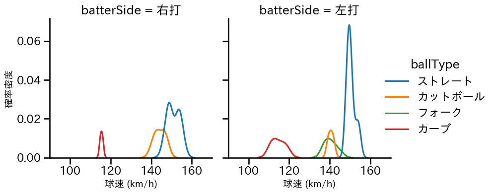 江原 雅裕 球種&球速の分布2(2025年6月)