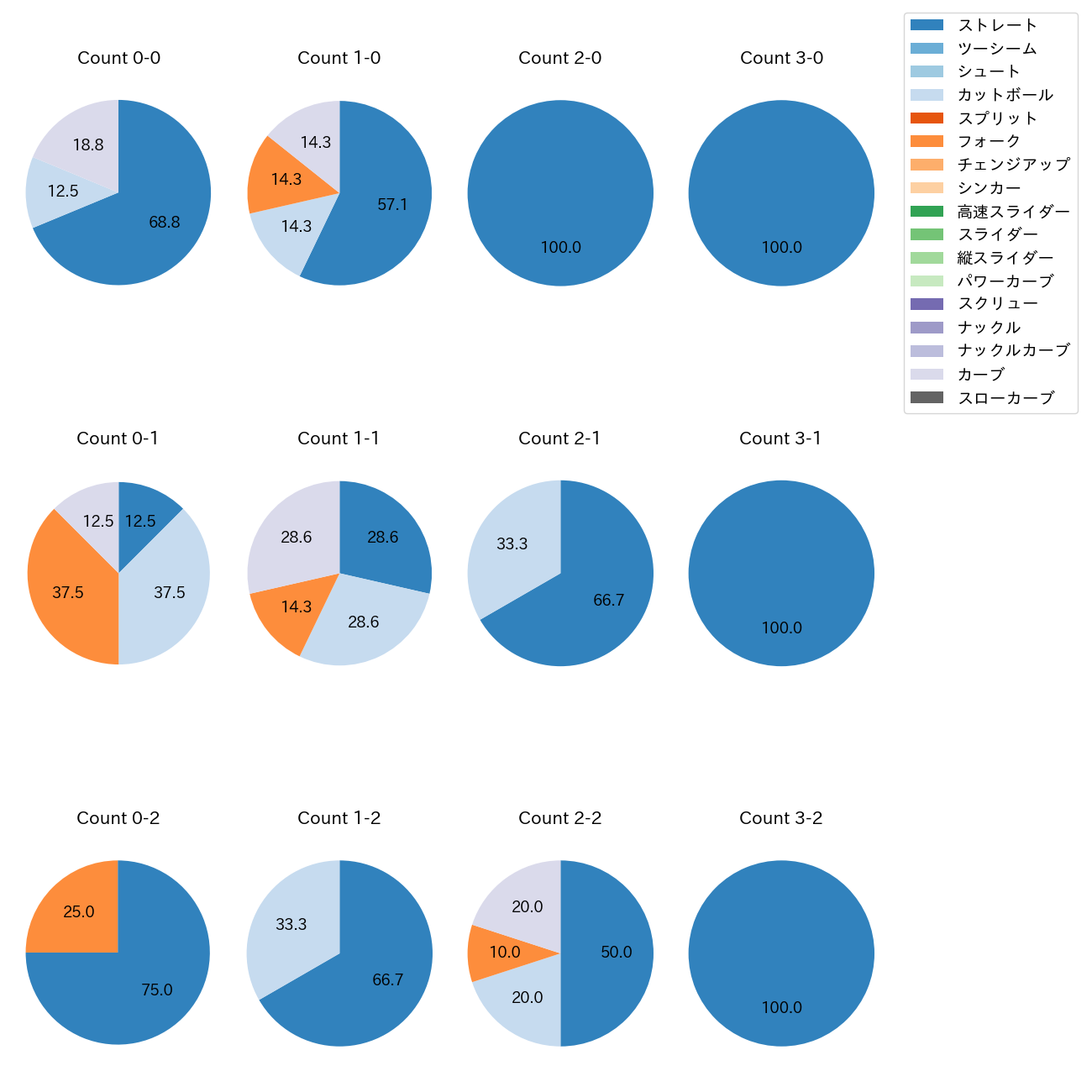 江原 雅裕 カウント別 球種割合(2025年6月)