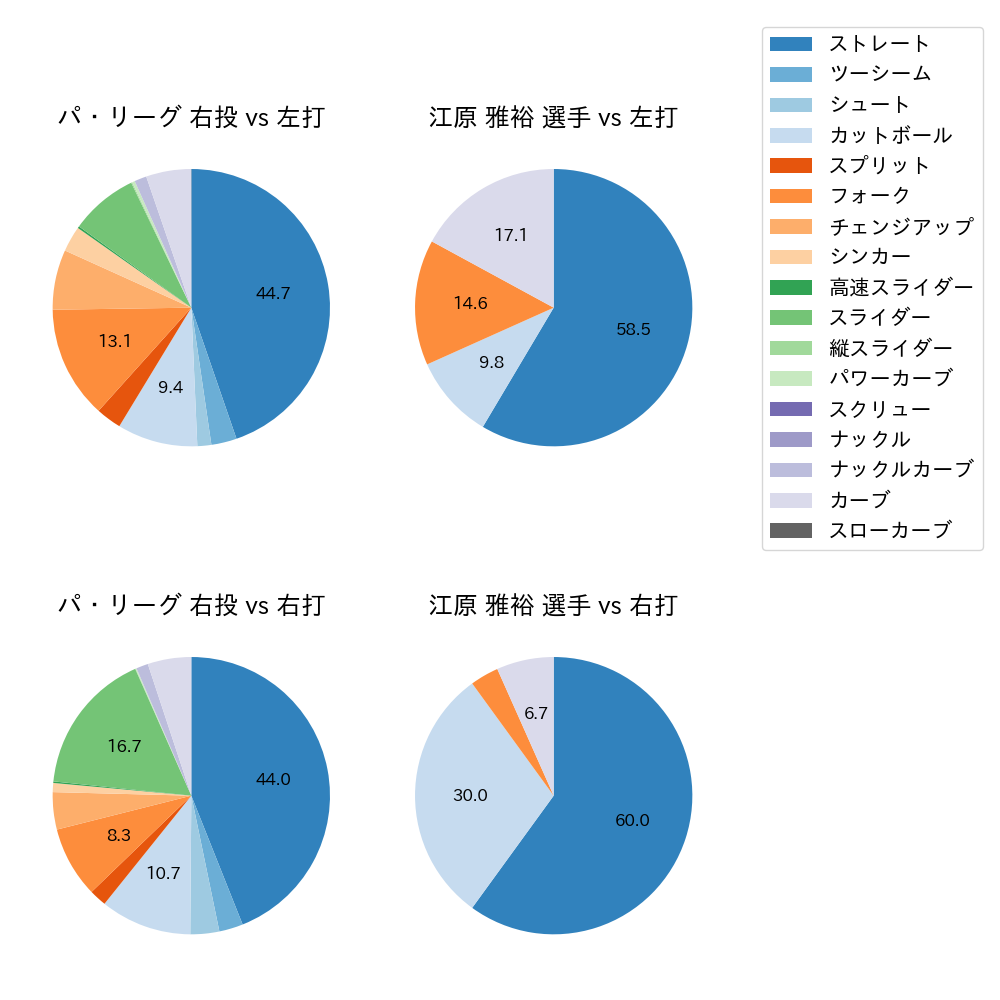 江原 雅裕 球種割合(2025年6月)