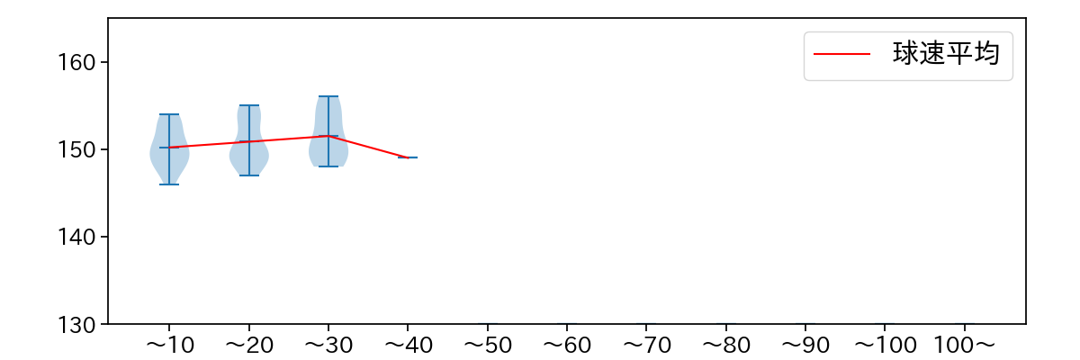 江原 雅裕 球数による球速(ストレート)の推移(2025年6月)