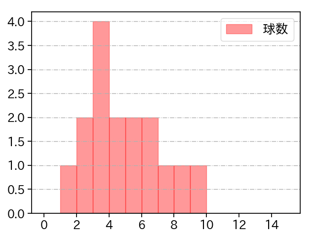 江原 雅裕 打者に投じた球数分布(2025年6月)
