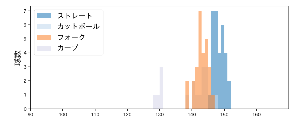 加治屋 蓮 球種&球速の分布1(2025年6月)