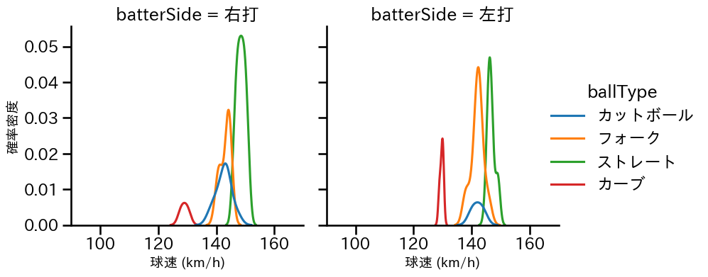 加治屋 蓮 球種&球速の分布2(2025年6月)