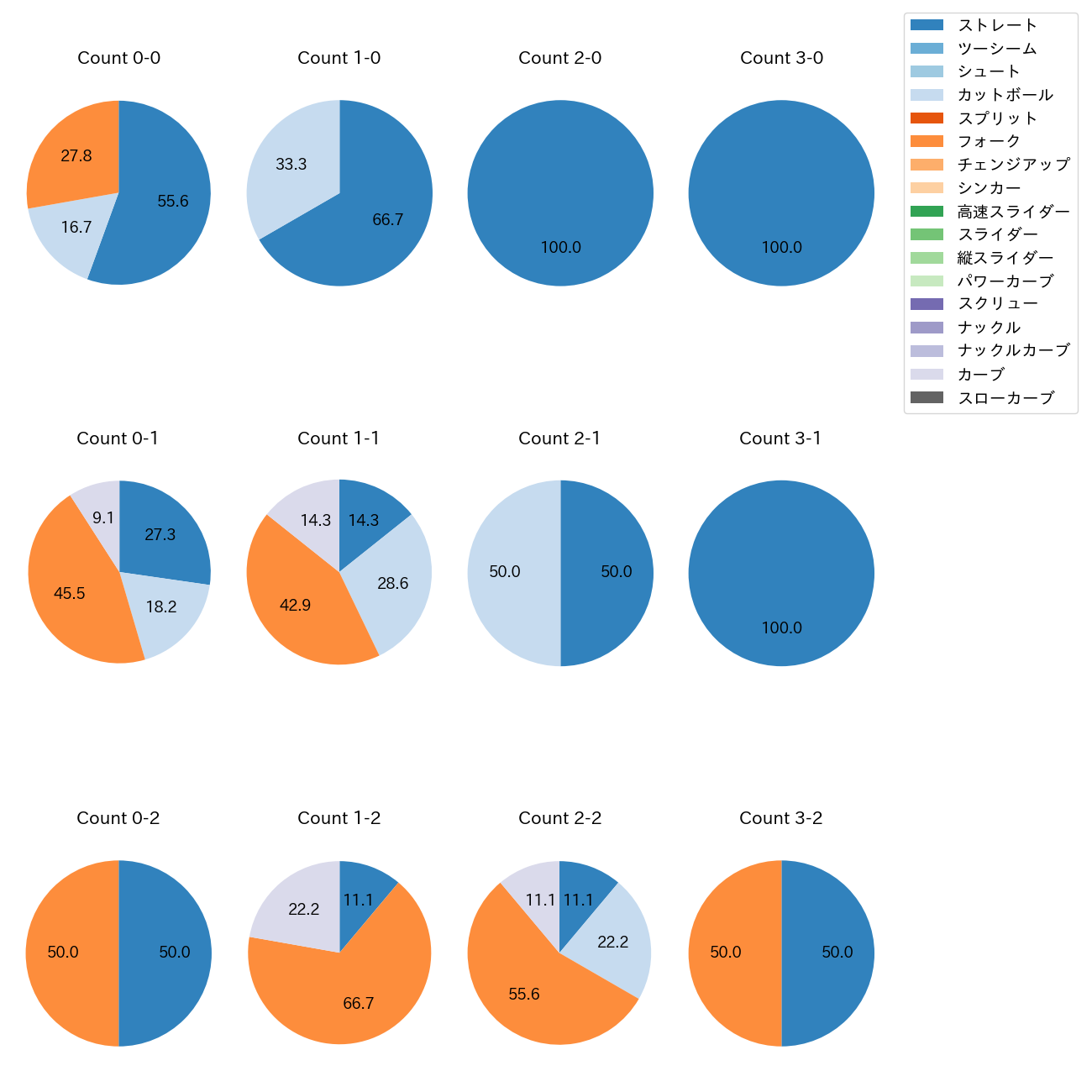 加治屋 蓮 カウント別 球種割合(2025年6月)