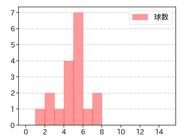 加治屋 蓮 打者に投じた球数分布(2025年6月)