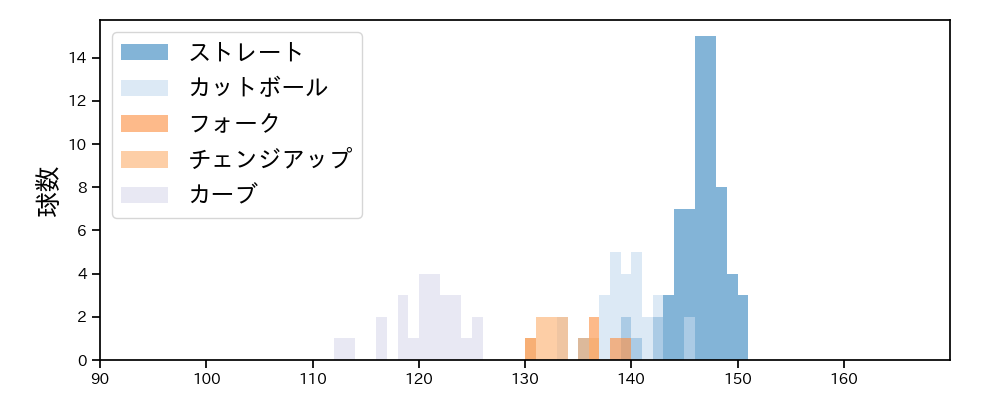 松井 友飛 球種&球速の分布1(2025年6月)