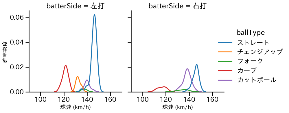 松井 友飛 球種&球速の分布2(2025年6月)