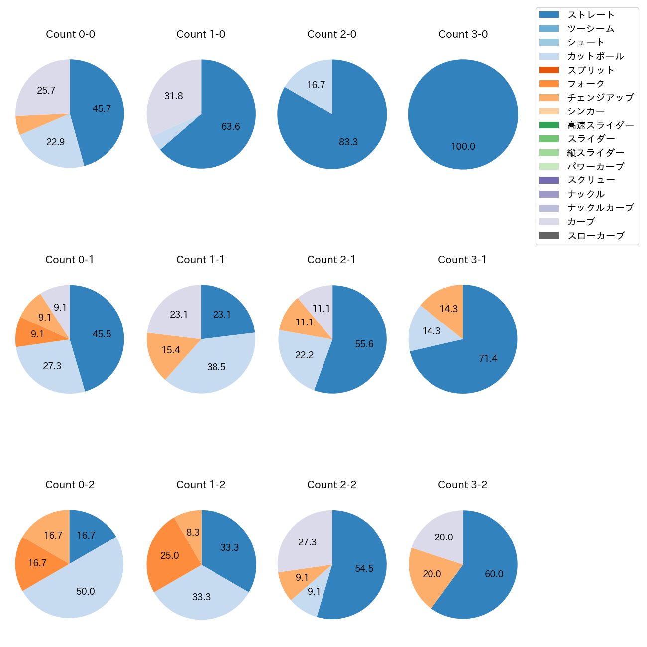 松井 友飛 カウント別 球種割合(2025年6月)