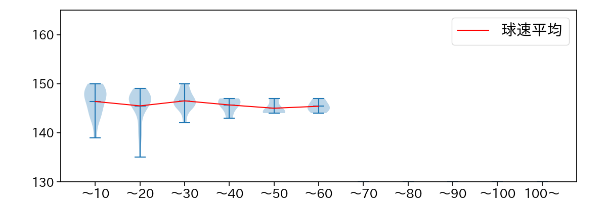 松井 友飛 球数による球速(ストレート)の推移(2025年6月)