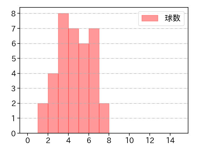 松井 友飛 打者に投じた球数分布(2025年6月)