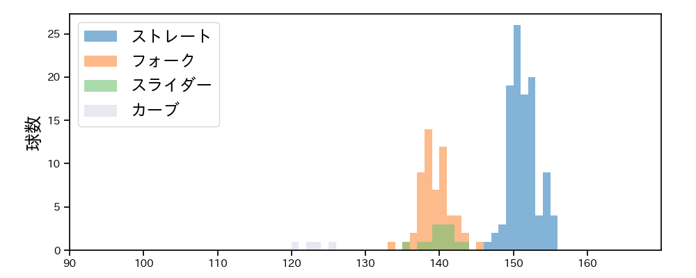 藤平 尚真 球種&球速の分布1(2025年6月)