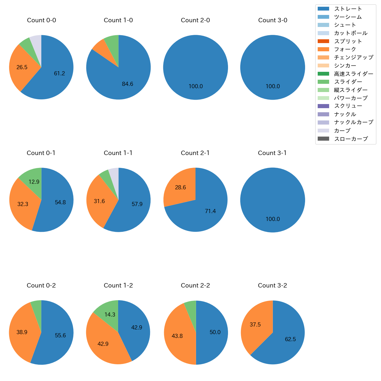 藤平 尚真 カウント別 球種割合(2025年6月)