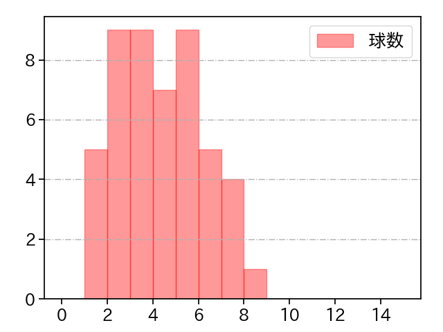 藤平 尚真 打者に投じた球数分布(2025年6月)