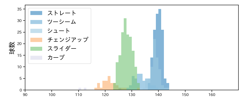 藤井 聖 球種&球速の分布1(2025年6月)