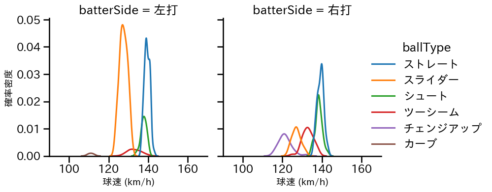藤井 聖 球種&球速の分布2(2025年6月)