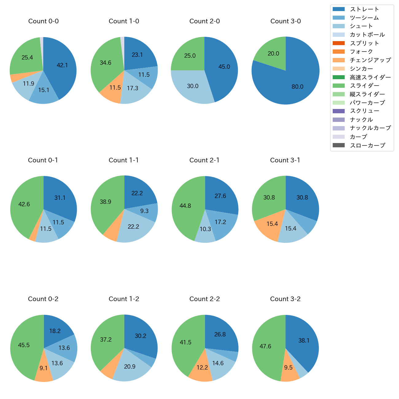 藤井 聖 カウント別 球種割合(2025年6月)