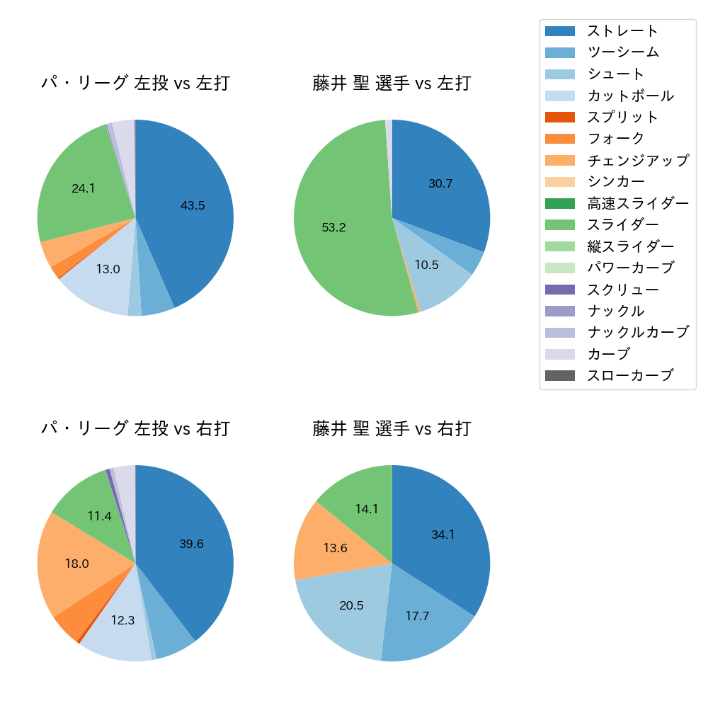 藤井 聖 球種割合(2025年6月)