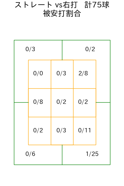 藤井 聖 コース別被安打割合(2025年6月)