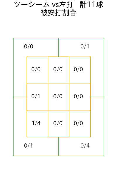 藤井 聖 コース別被安打割合(2025年6月)