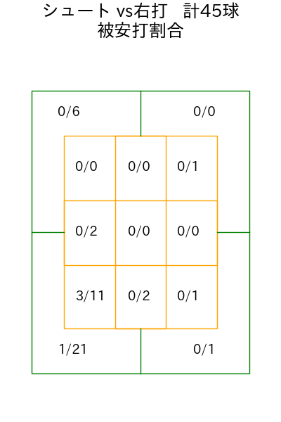 藤井 聖 コース別被安打割合(2025年6月)