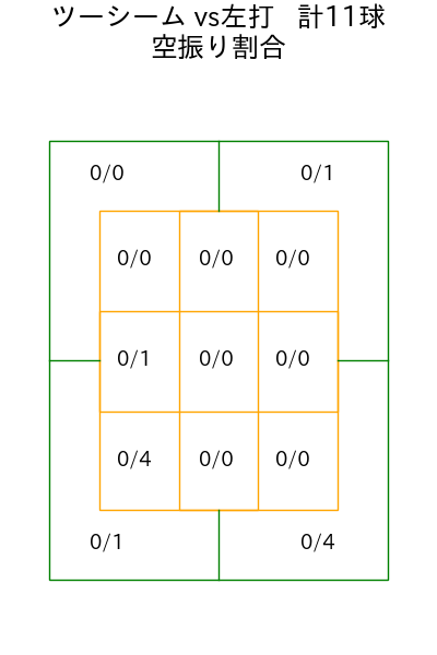 藤井 聖 コース別空振り割合(2025年6月)