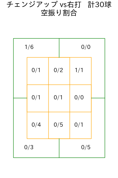 藤井 聖 コース別空振り割合(2025年6月)