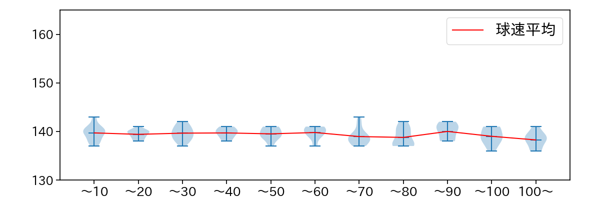 藤井 聖 球数による球速(ストレート)の推移(2025年6月)