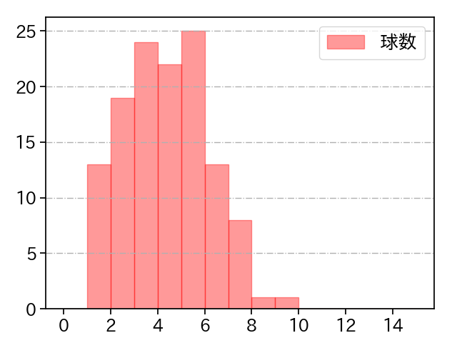 藤井 聖 打者に投じた球数分布(2025年6月)