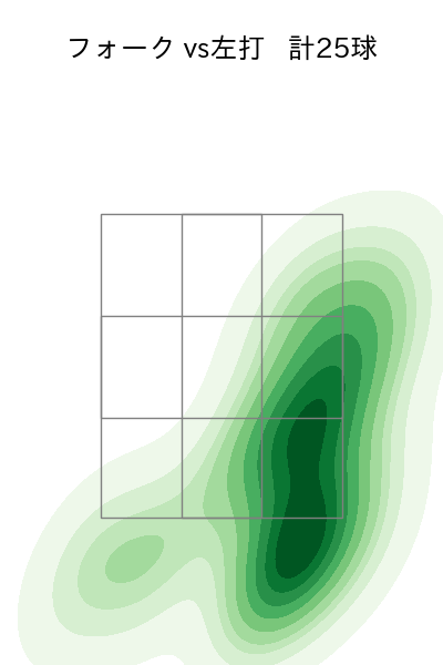 西垣 雅矢 配球ヒートマップ(2025年6月)