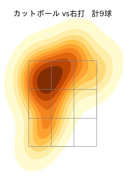 西垣 雅矢 配球ヒートマップ(2025年6月)