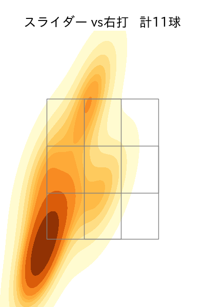 西垣 雅矢 配球ヒートマップ(2025年6月)