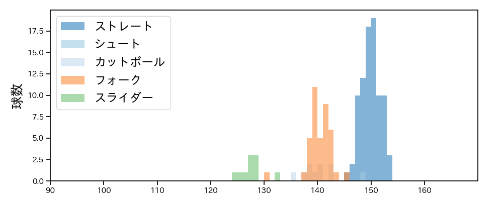 西垣 雅矢 球種&球速の分布1(2025年6月)