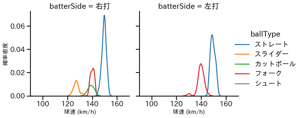 西垣 雅矢 球種&球速の分布2(2025年6月)