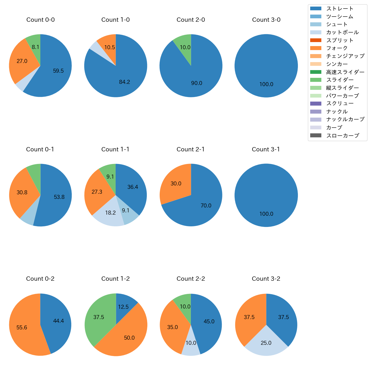 西垣 雅矢 カウント別 球種割合(2025年6月)