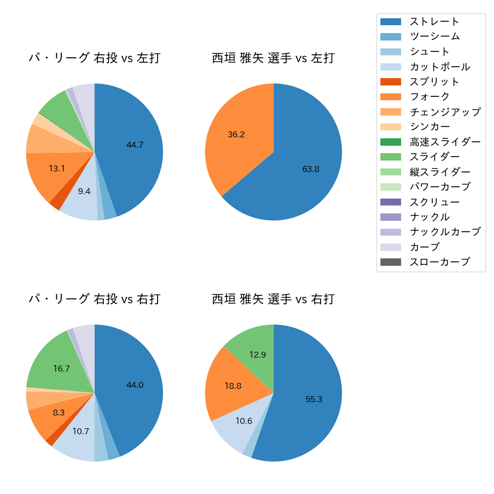 西垣 雅矢 球種割合(2025年6月)