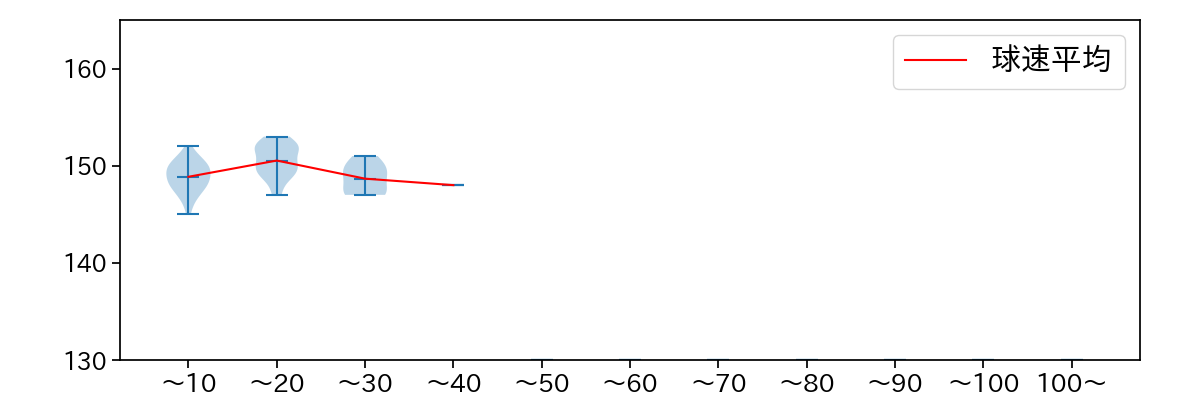 西垣 雅矢 球数による球速(ストレート)の推移(2025年6月)