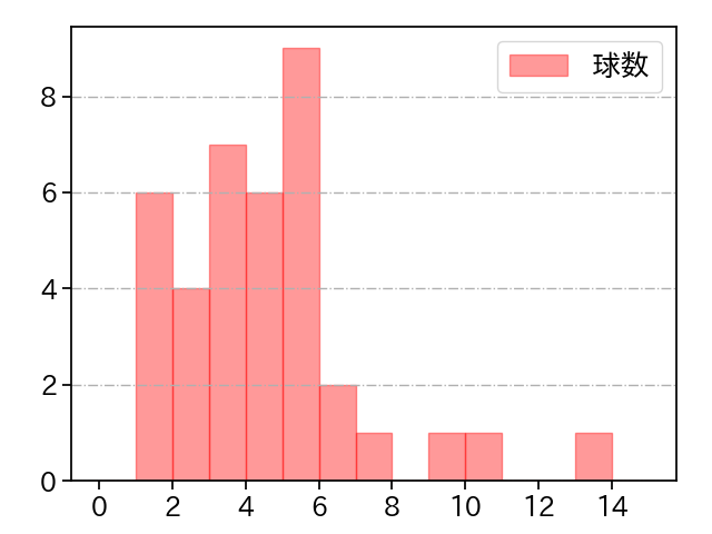 西垣 雅矢 打者に投じた球数分布(2025年6月)