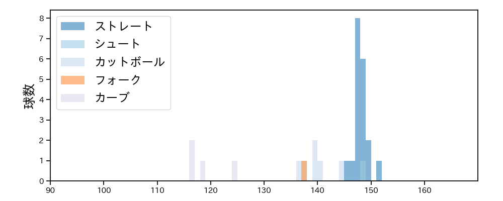 津留﨑 大成 球種&球速の分布1(2025年6月)